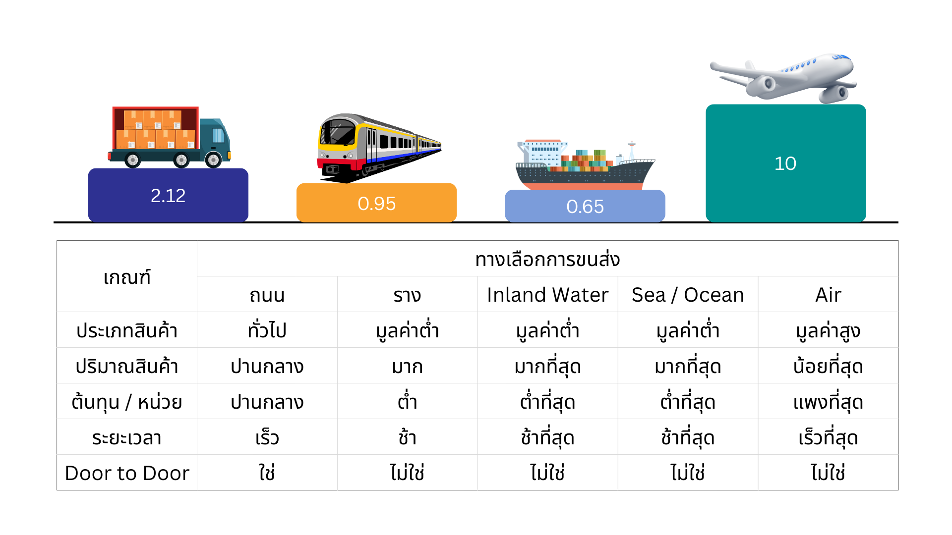 เจาะลึก &#8216;ค่าระวาง&#8217; หัวใจสำคัญของการขนส่งสินค้าทั่วโลก