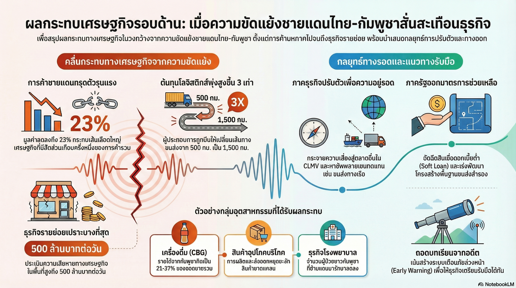 สงครามชายแดนส่งผลกระทบต่อมูลค่าการค้า ห่วงโซ่อุปทาน  และความเชื่อมั่นอย่างไร