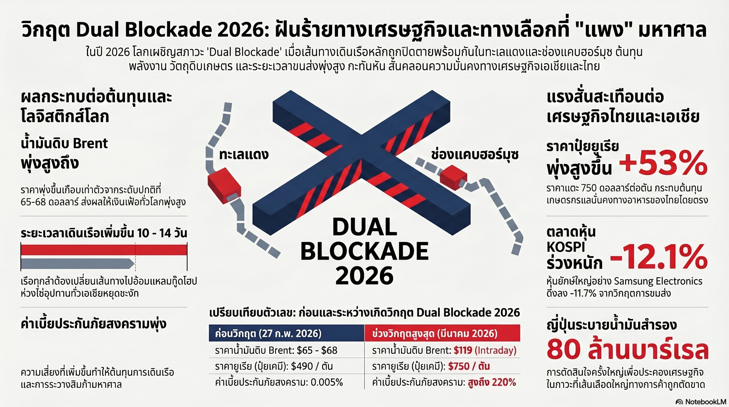 ฝันร้ายของเอเชียและทางเลือกที่ &#8220;แพง&#8221; มหาศาล (The Dual Blockade) จากสถาการณ์โลกปัจจุบัน
