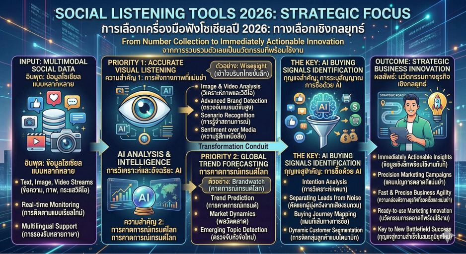 Social Listening Tools x AI นวัตกรรมการบริหารธุรกิจยุคใหม่ เปลี่ยน Data เป็นกลยุทธ์เหนือคู่แข่ง